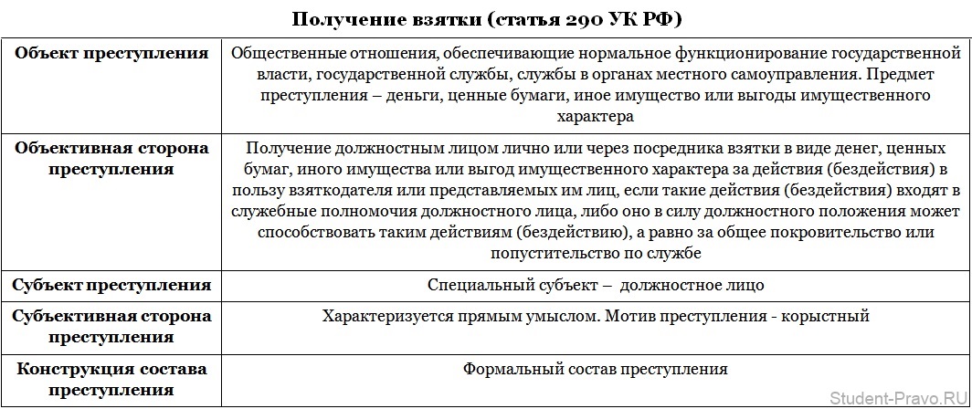 Контрольная работа по теме Должностное лицо как субъект преступления в УК Российской Федерации